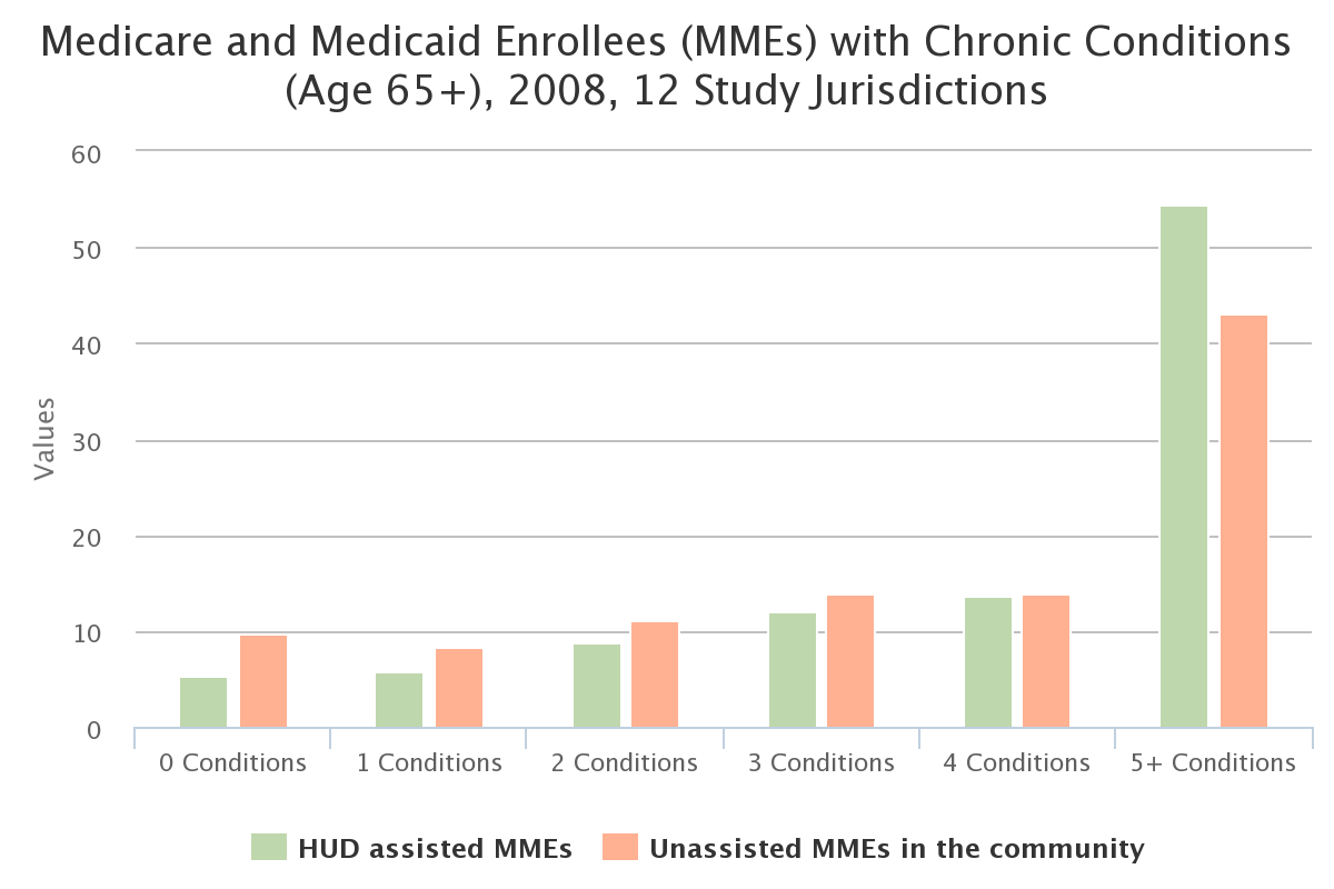 Medicare and Medicaid Enrollees (MMEs) with Chronic Conditions (Age 65+), 2008, 12 Study Jurisdictions